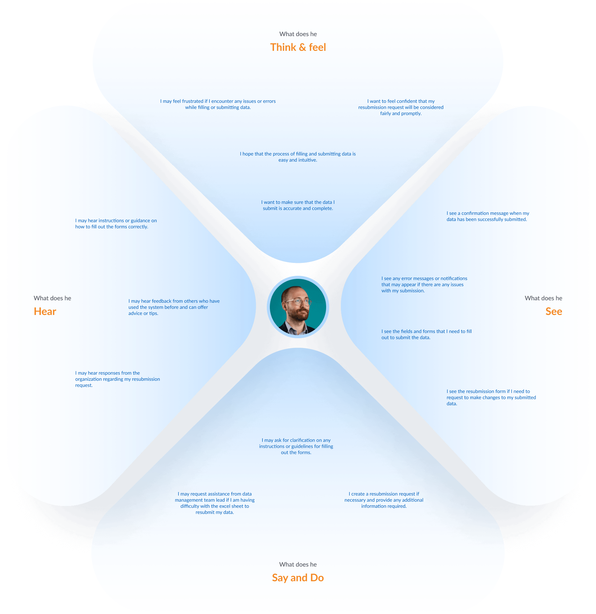 Empathy map