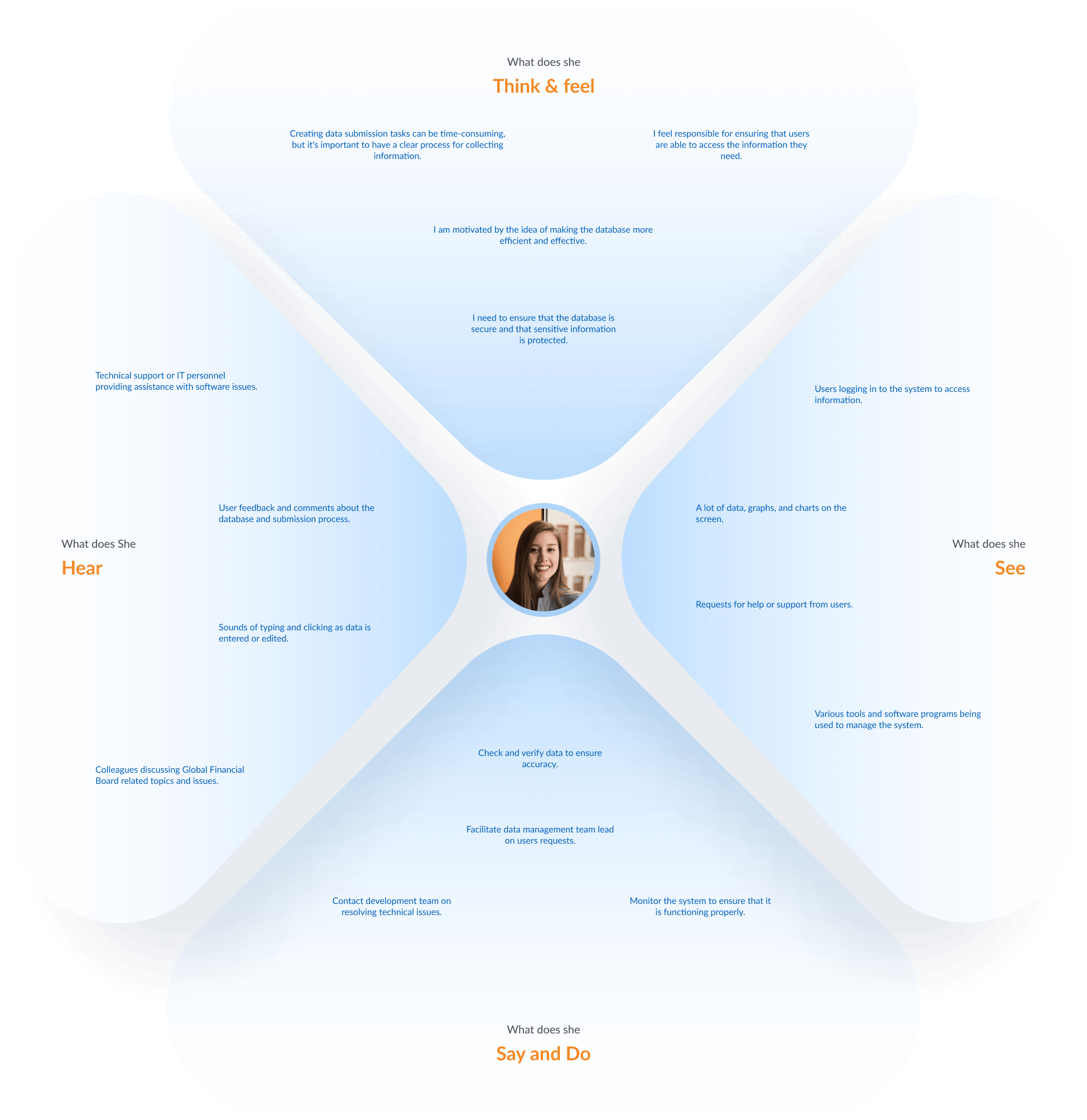 Empathy map