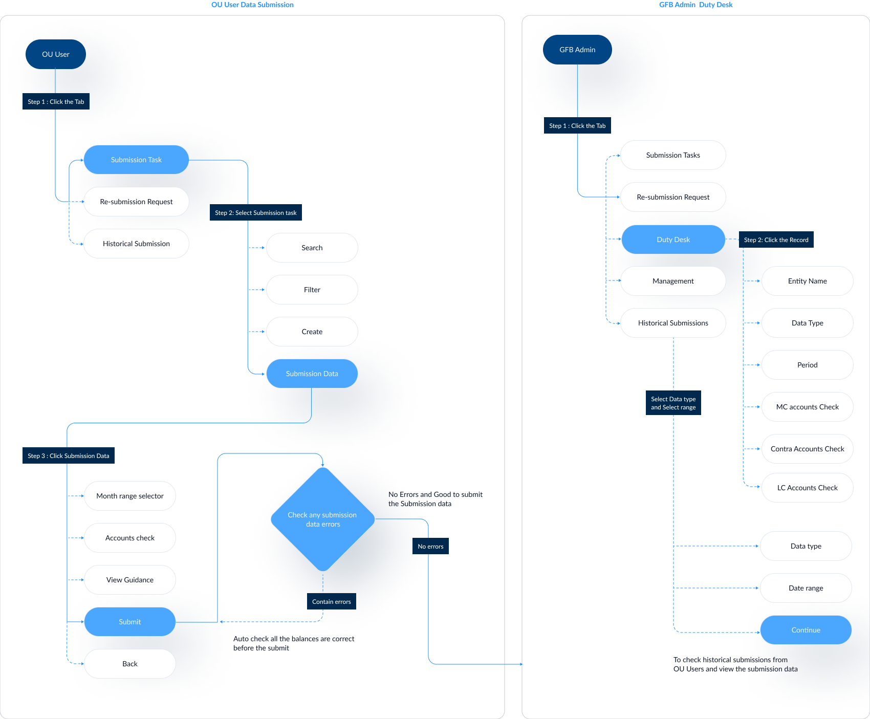 Userflow